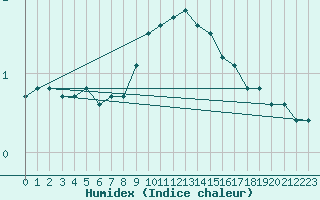 Courbe de l'humidex pour Lans-en-Vercors (38)