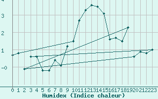 Courbe de l'humidex pour Berne Liebefeld (Sw)