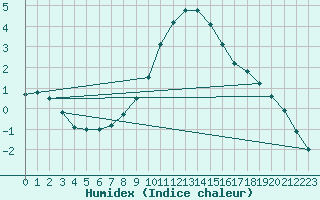 Courbe de l'humidex pour Bousson (It)