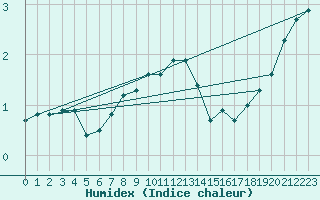 Courbe de l'humidex pour Kokemaki Tulkkila