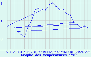 Courbe de tempratures pour Great Dun Fell