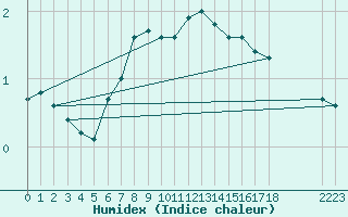 Courbe de l'humidex pour Great Dun Fell