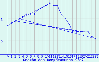 Courbe de tempratures pour Naven