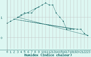 Courbe de l'humidex pour Naven