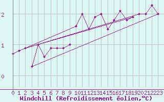 Courbe du refroidissement olien pour Nigula