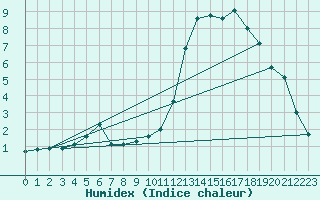 Courbe de l'humidex pour Combs-la-Ville (77)