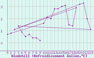 Courbe du refroidissement olien pour Sgur-le-Chteau (19)