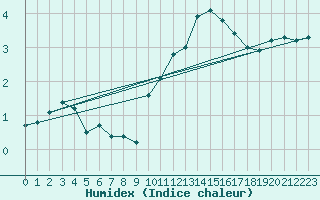Courbe de l'humidex pour Sgur-le-Chteau (19)