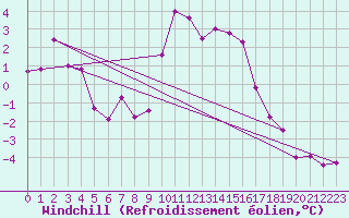 Courbe du refroidissement olien pour Bagnres-de-Luchon (31)