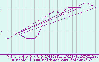 Courbe du refroidissement olien pour Villefontaine (38)