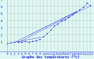 Courbe de tempratures pour Berlin-Buch
