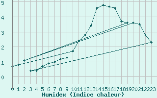 Courbe de l'humidex pour Sermange-Erzange (57)