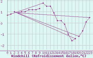 Courbe du refroidissement olien pour Drogden