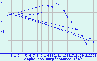 Courbe de tempratures pour Harburg