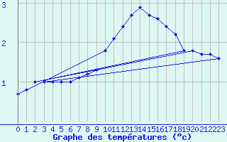 Courbe de tempratures pour Wunsiedel Schonbrun