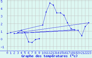 Courbe de tempratures pour Bergn / Latsch