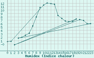 Courbe de l'humidex pour Lesko