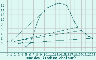 Courbe de l'humidex pour Courtelary