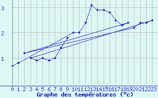 Courbe de tempratures pour Shaffhausen