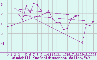 Courbe du refroidissement olien pour Chamrousse - Le Recoin (38)