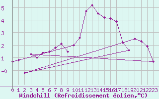 Courbe du refroidissement olien pour Gubbhoegen