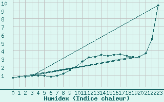 Courbe de l'humidex pour Werl
