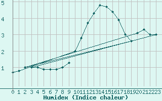 Courbe de l'humidex pour Metz-Nancy-Lorraine (57)