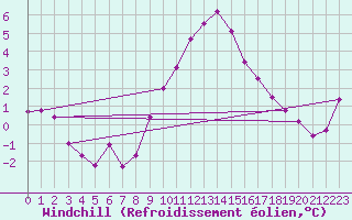 Courbe du refroidissement olien pour Pajares - Valgrande