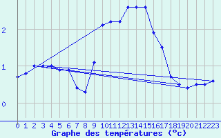 Courbe de tempratures pour Cottbus