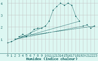 Courbe de l'humidex pour L'Huisserie (53)