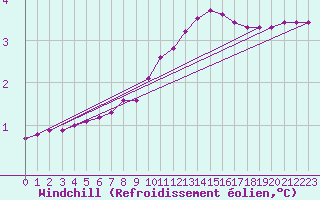 Courbe du refroidissement olien pour Sisteron (04)