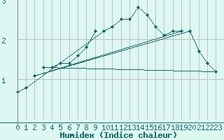 Courbe de l'humidex pour Varkaus Kosulanniemi