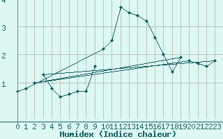 Courbe de l'humidex pour Chamonix-Mont-Blanc (74)