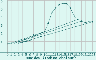 Courbe de l'humidex pour Saclas (91)