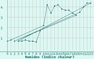 Courbe de l'humidex pour Muenchen, Flughafen