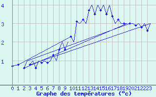 Courbe de tempratures pour Genve (Sw)