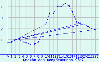 Courbe de tempratures pour Neuruppin