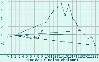 Courbe de l'humidex pour Leutkirch-Herlazhofen