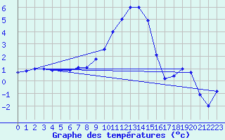Courbe de tempratures pour Poertschach