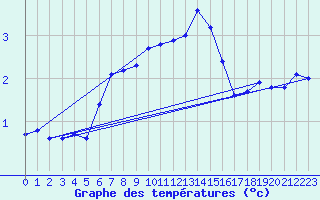 Courbe de tempratures pour Hoburg A