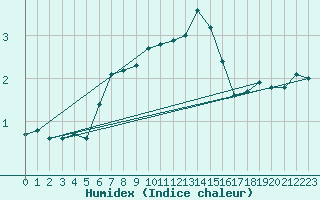 Courbe de l'humidex pour Hoburg A