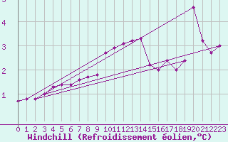 Courbe du refroidissement olien pour Noyarey (38)