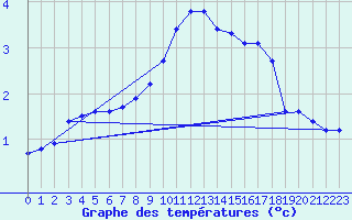 Courbe de tempratures pour Gunnarn