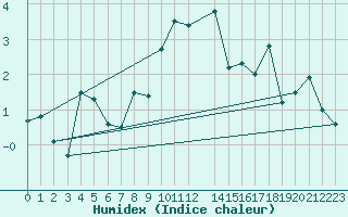 Courbe de l'humidex pour Jungfraujoch (Sw)