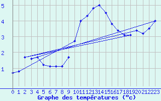 Courbe de tempratures pour Ell Aws