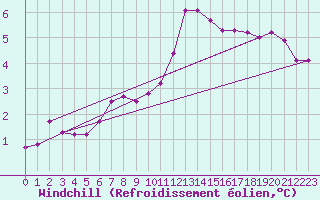 Courbe du refroidissement olien pour Eisenach