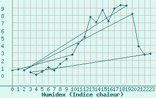 Courbe de l'humidex pour Sylarna