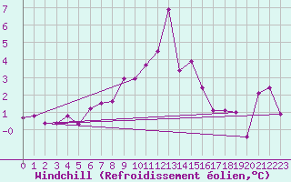 Courbe du refroidissement olien pour Mende - Chabrits (48)