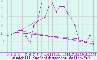 Courbe du refroidissement olien pour Krimml
