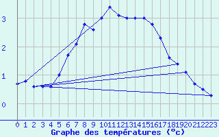 Courbe de tempratures pour Gaddede A